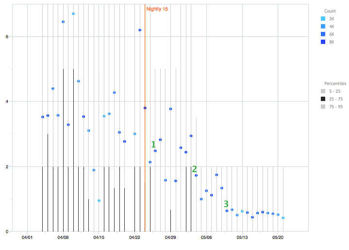 Telemetry evolution graph for ghost windows