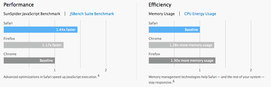 Apple's browser benchmark results