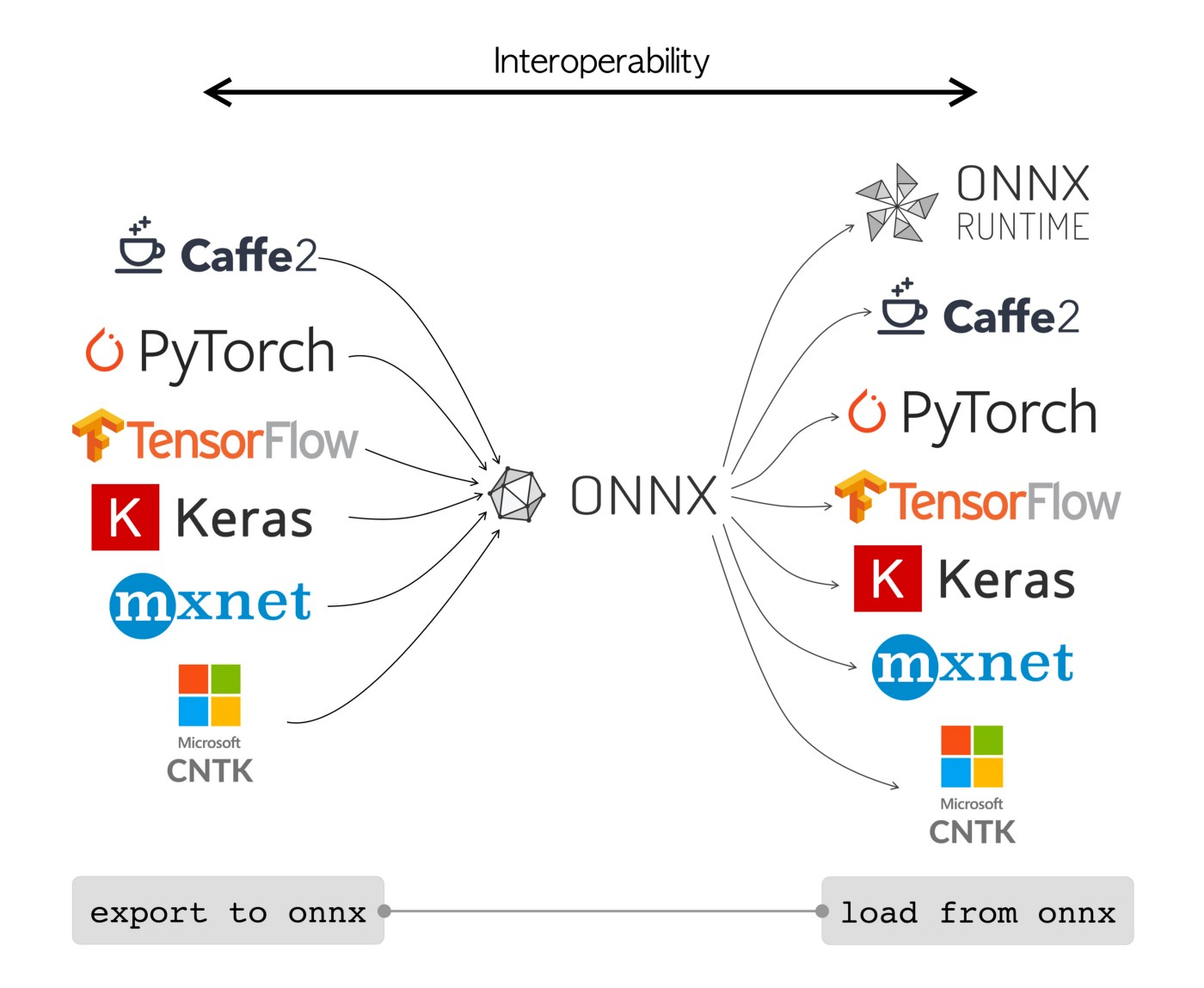 A diagram showing many ML frameworks on the left, all pointing to ONNX at the center, pointing to many ML runtimes on the right (incidentally, the runtimes are basically the same frameworks as on the left)