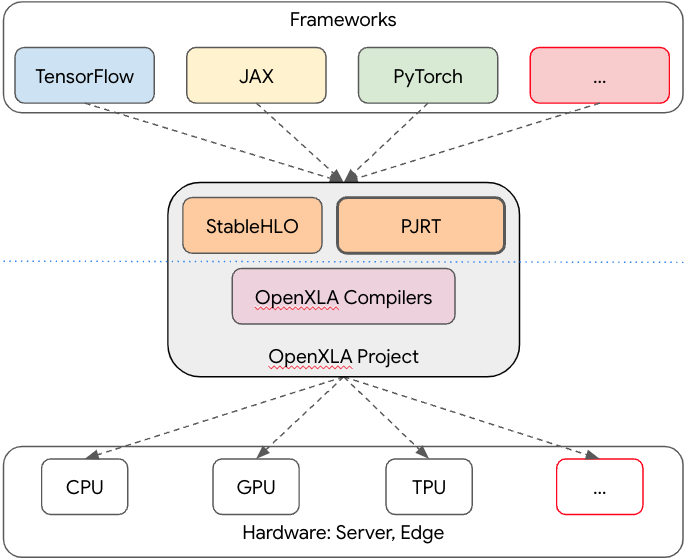 A diagram showing TensorFlow, JAX, Pytorch, and '...' at the top, pointing to StableHLO and PJRT in the middle, pointing to CPU, GPU, TPU, and '...' at the bottom