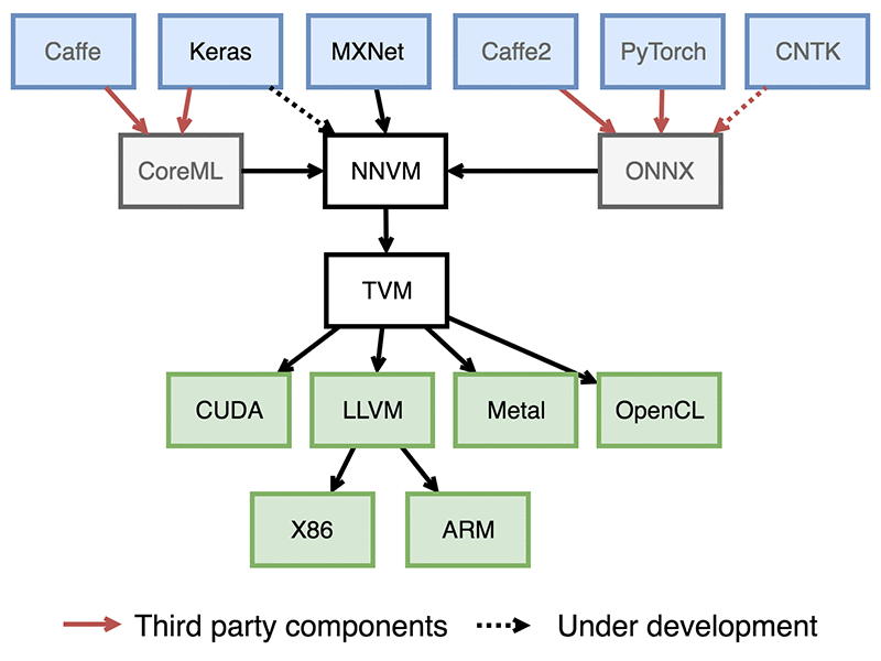 A diagram showing many ML frameworks at the top, variously pointing to CoreML, NNVM, and ONNX, all pointing to TVM, pointing to hardware platforms at the bottom